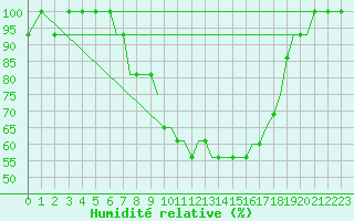 Courbe de l'humidit relative pour Sarajevo
