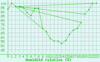 Courbe de l'humidit relative pour Diepenbeek (Be)
