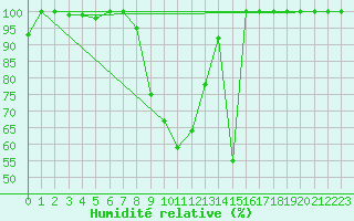 Courbe de l'humidit relative pour Viseu