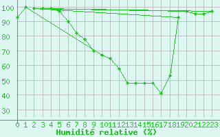 Courbe de l'humidit relative pour La Brvine (Sw)