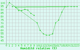 Courbe de l'humidit relative pour Decimomannu