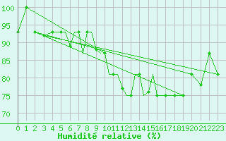 Courbe de l'humidit relative pour Petrozavodsk
