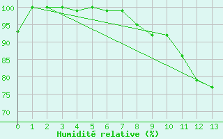 Courbe de l'humidit relative pour Kotka Haapasaari