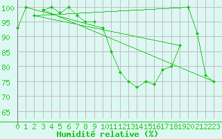 Courbe de l'humidit relative pour Napf (Sw)