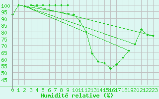 Courbe de l'humidit relative pour Koksijde (Be)