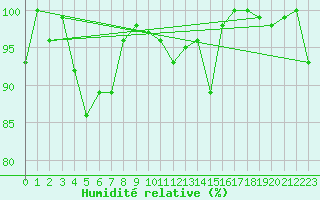 Courbe de l'humidit relative pour Piz Martegnas