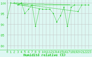 Courbe de l'humidit relative pour Chaumont (Sw)