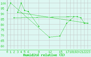 Courbe de l'humidit relative pour Trevico