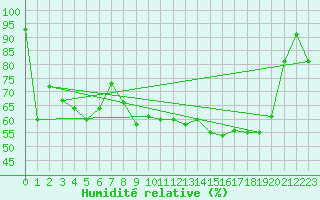 Courbe de l'humidit relative pour De Bilt (PB)