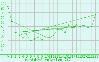 Courbe de l'humidit relative pour Jungfraujoch (Sw)