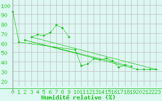 Courbe de l'humidit relative pour Piz Martegnas