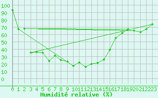 Courbe de l'humidit relative pour Cevio (Sw)