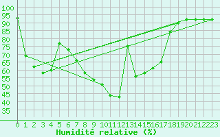 Courbe de l'humidit relative pour Figari (2A)