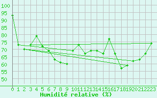 Courbe de l'humidit relative pour La Fretaz (Sw)