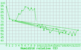 Courbe de l'humidit relative pour Bilbao (Esp)