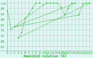 Courbe de l'humidit relative pour Les Attelas