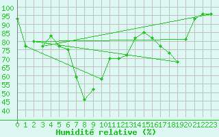 Courbe de l'humidit relative pour La Dle (Sw)