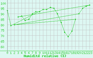 Courbe de l'humidit relative pour Auch (32)