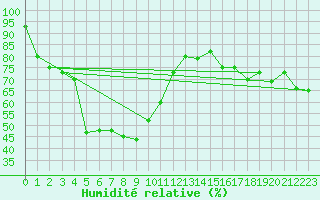 Courbe de l'humidit relative pour Santander (Esp)