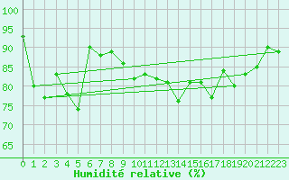 Courbe de l'humidit relative pour Tulloch Bridge