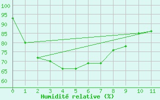 Courbe de l'humidit relative pour Nullo Mountains Aws