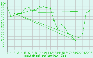 Courbe de l'humidit relative pour Mcon (71)