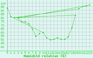 Courbe de l'humidit relative pour Haparanda A