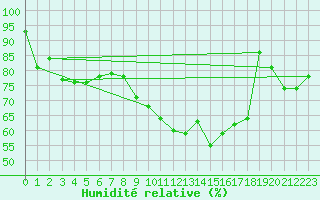 Courbe de l'humidit relative pour Warcop Range