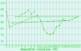 Courbe de l'humidit relative pour Agde (34)