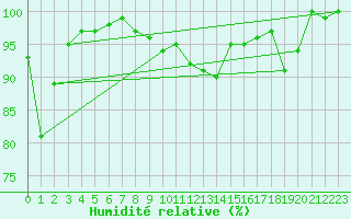 Courbe de l'humidit relative pour Diepenbeek (Be)