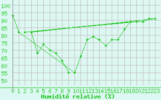 Courbe de l'humidit relative pour San Vicente de la Barquera