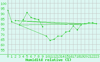 Courbe de l'humidit relative pour Envalira (And)