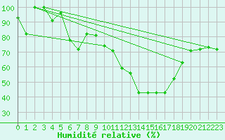 Courbe de l'humidit relative pour Guetsch