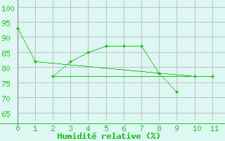Courbe de l'humidit relative pour Pilat Graix (42)