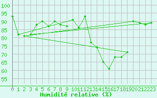 Courbe de l'humidit relative pour Boulogne (62)
