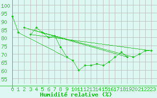 Courbe de l'humidit relative pour Lauwersoog Aws