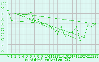 Courbe de l'humidit relative pour Cap Pertusato (2A)