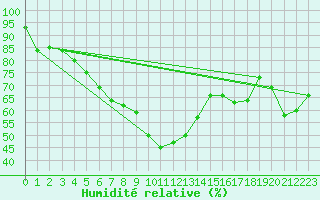 Courbe de l'humidit relative pour Grand Saint Bernard (Sw)