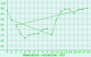 Courbe de l'humidit relative pour Malacca