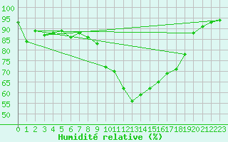 Courbe de l'humidit relative pour Altnaharra