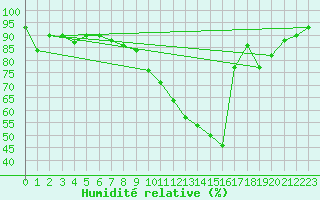 Courbe de l'humidit relative pour Herserange (54)