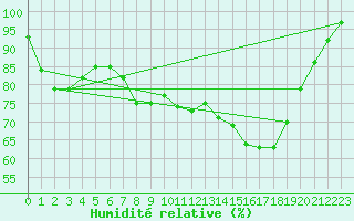 Courbe de l'humidit relative pour Sennybridge