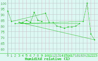 Courbe de l'humidit relative pour Spa - La Sauvenire (Be)