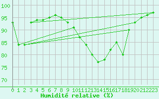 Courbe de l'humidit relative pour Ouessant (29)