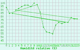 Courbe de l'humidit relative pour Grasque (13)