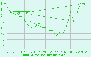 Courbe de l'humidit relative pour Crap Masegn