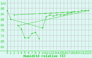 Courbe de l'humidit relative pour Biscarrosse (40)