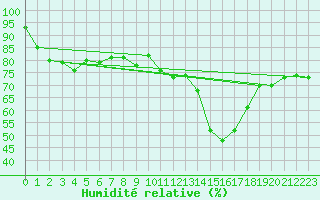 Courbe de l'humidit relative pour Cap Cpet (83)