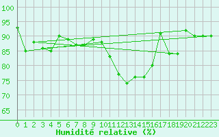 Courbe de l'humidit relative pour Landser (68)