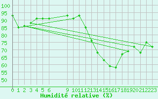 Courbe de l'humidit relative pour Vias (34)